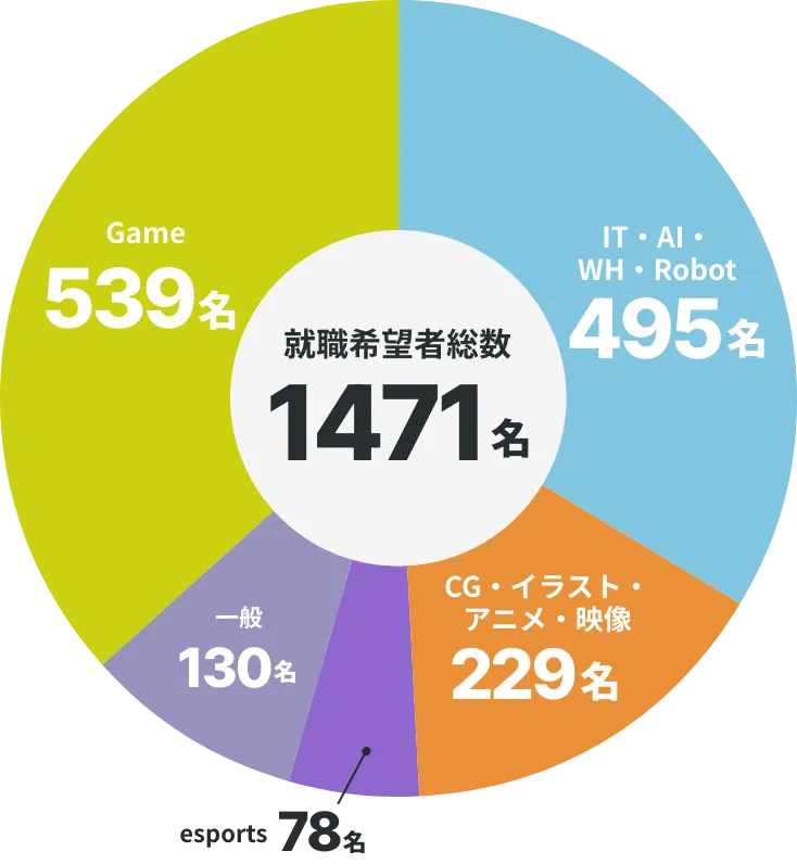 卒業生の就職状況（2011〜2025年）
