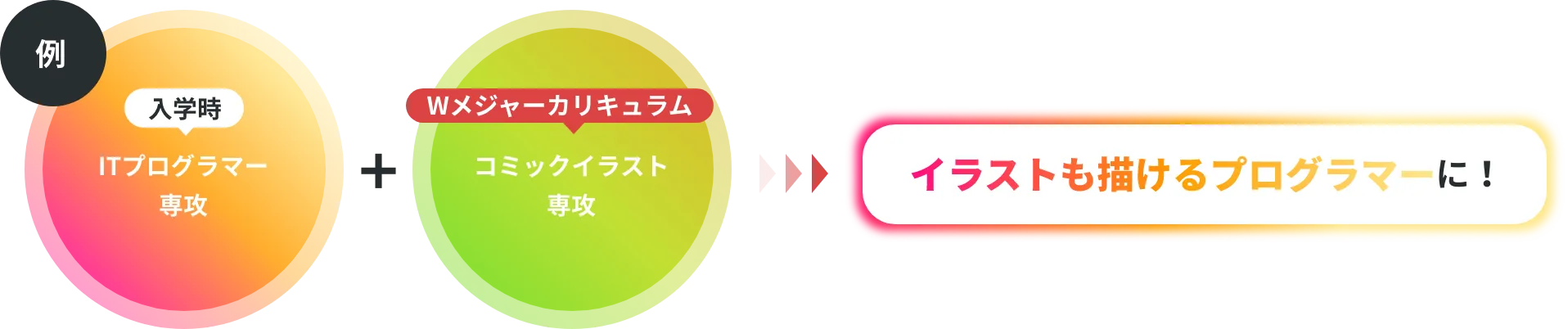 Wメジャーカリキュラム