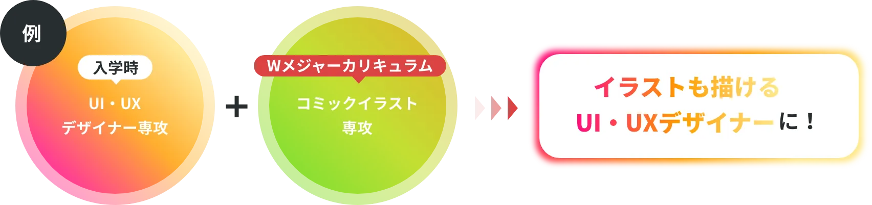 Wメジャーカリキュラム