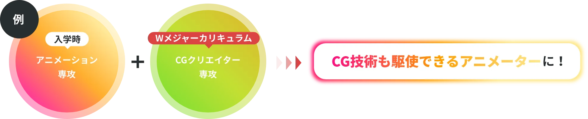 Wメジャーカリキュラム