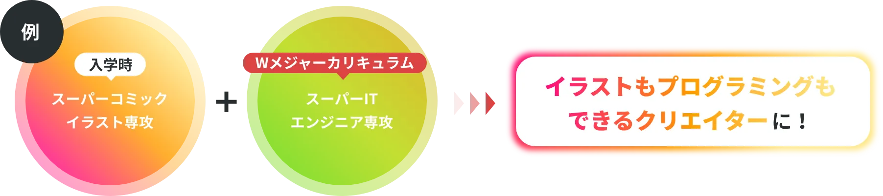 Wメジャーカリキュラム