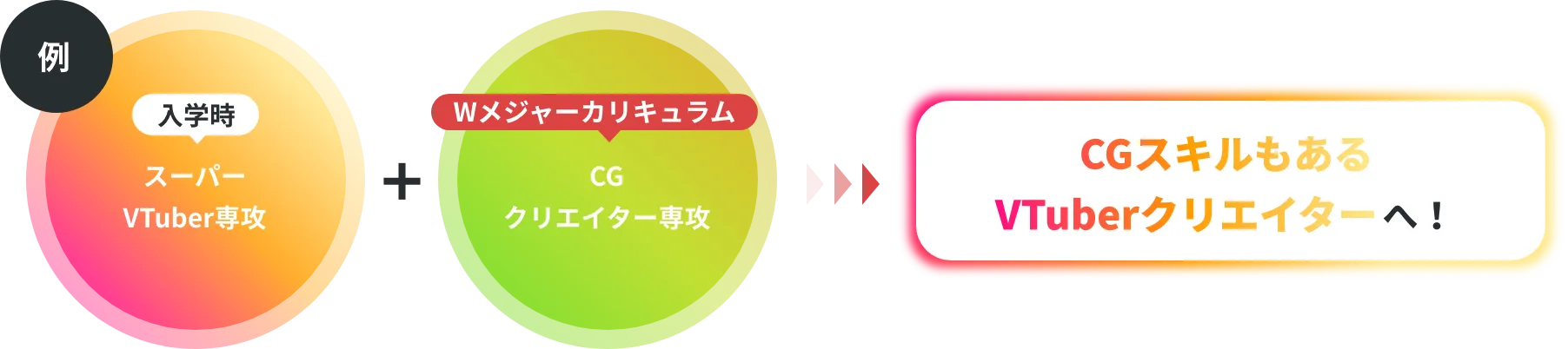 Wメジャーカリキュラム