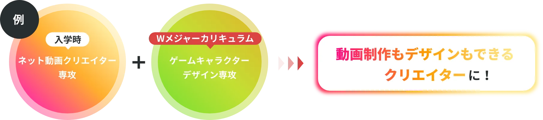 Wメジャーカリキュラム