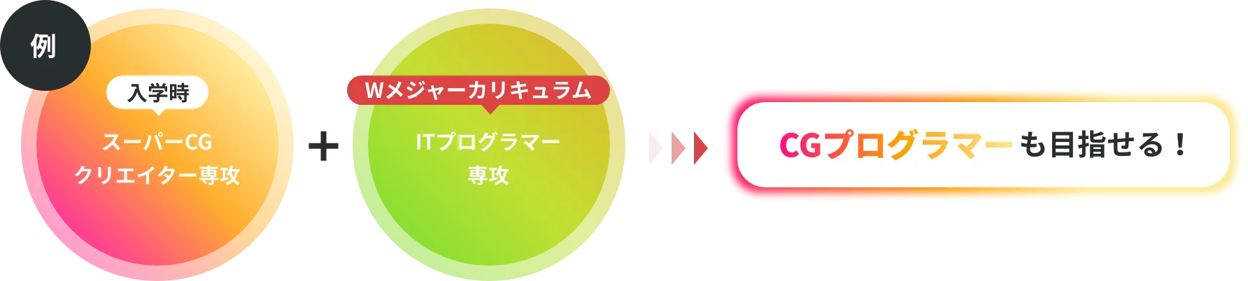 Wメジャーカリキュラム