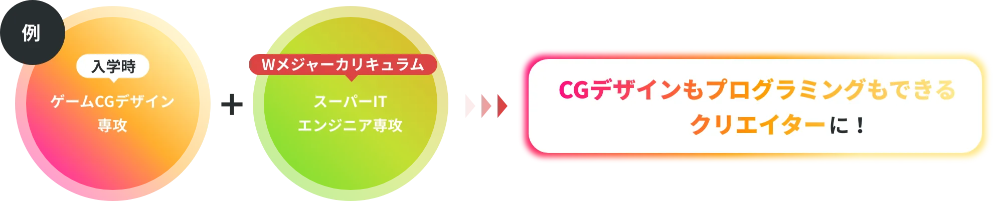 Wメジャーカリキュラム