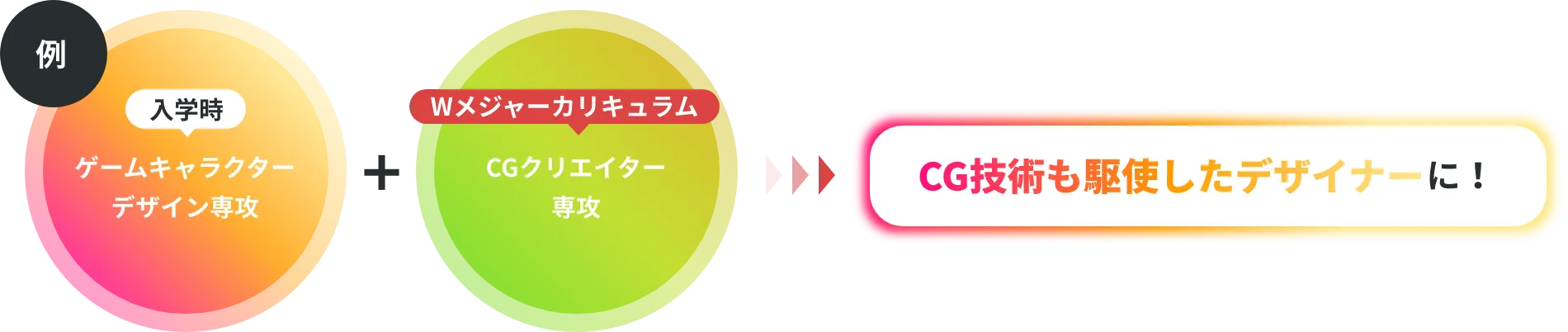 Wメジャーカリキュラム