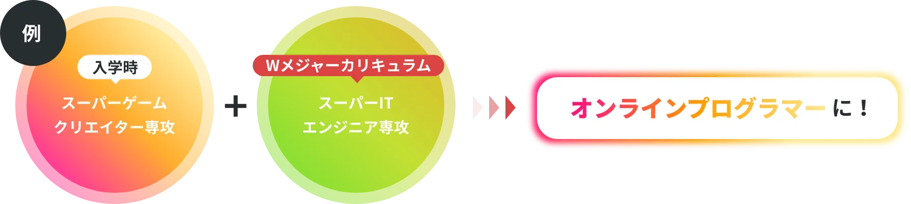 Wメジャーカリキュラム