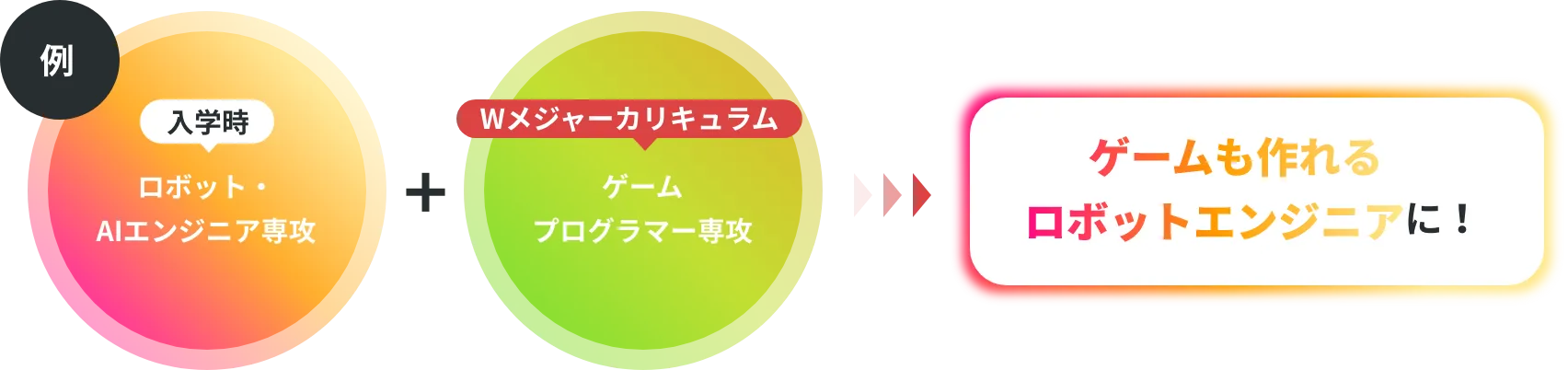 Wメジャーカリキュラム