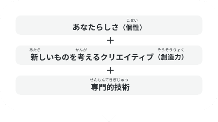 あたらしさ＋新しいものを考えるクリエイティブ＋専門的技術